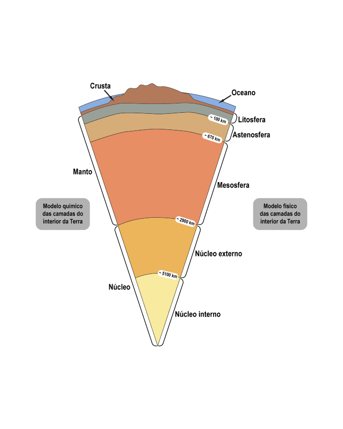 Figura 1- Estrutura interna da Terra.