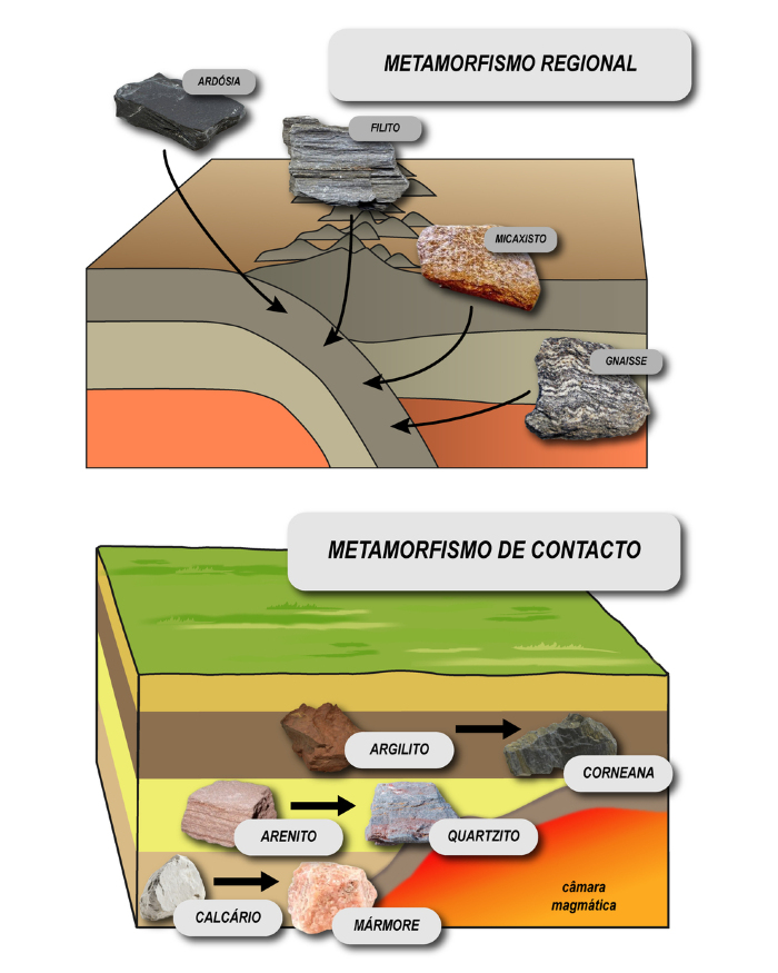 Figura 1- Principais tipos de metamorfismo, regional e de contacto.